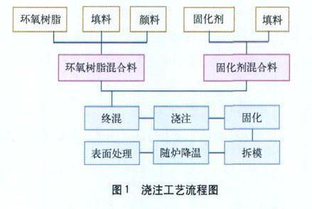 環(huán)氧樹(shù)脂干式變壓器真空澆注工藝過(guò)程重點(diǎn)解析！(圖2)
