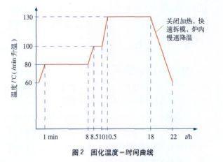 環(huán)氧樹(shù)脂干式變壓器真空澆注工藝過(guò)程重點(diǎn)解析！(圖3)